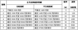 最新個人所得稅稅率表(最新個人所得稅稅率表2021)