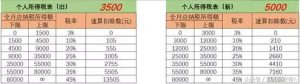 舊版個稅稅率表(舊版個稅稅率表2018)