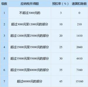個稅稅率對比(個稅稅率?)