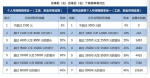 武漢個稅計算(武漢個稅稅率表)