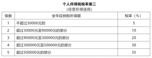 原個稅稅率(個稅改革前的稅率)