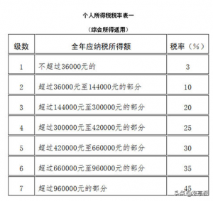 個人所得稅速算扣除數(個人所得稅速算扣除數計算公式)