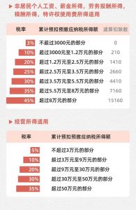 最新的個稅稅率(最新的個稅稅率2020)