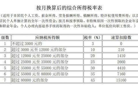 新個(gè)稅2017稅率(2016年個(gè)稅稅率)