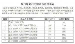 個稅稅率表2017(個稅稅率表2022)