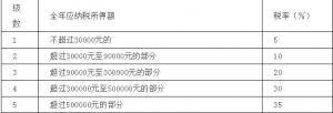019個稅稅率表(2019個稅稅率表按月)"