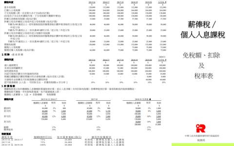 香港個稅稅率(香港個稅怎么計算)