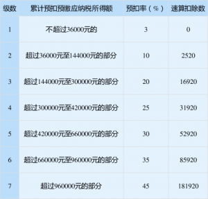 個稅稅率對比(個稅稅率?)