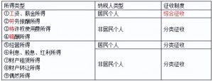 個(gè)稅7級(jí)累進(jìn)稅率表(個(gè)人所得稅稅率表7級(jí))