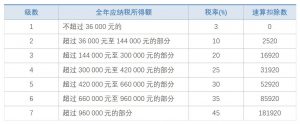 個人所得稅 稅率表