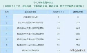 個稅繳納稅率(個稅繳納稅率個稅app查詢)
