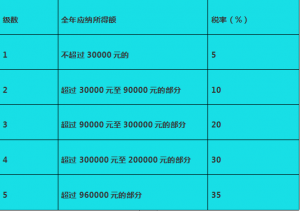 個人所得稅的計算(個人所得稅的計算公式方法)