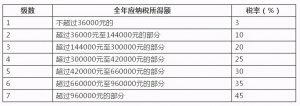 個(gè)稅起征點(diǎn)調(diào)整后稅率計(jì)算(新稅法個(gè)稅起征點(diǎn)計(jì)算)