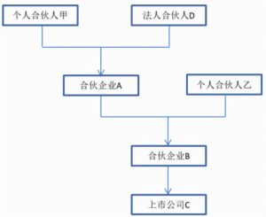 合伙企業 個人所得稅
