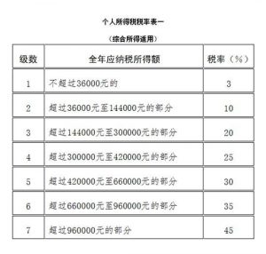 收個人所得稅(工資到了多少要收個人所得稅)