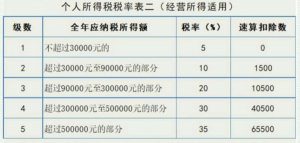個稅稅率怎么算(個稅稅率?)