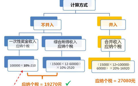 一次性所得個人所得稅(個人所得稅全年一次性獎金)