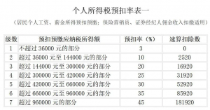 017年個稅稅率(2017年個稅稅率表速算扣除數)"
