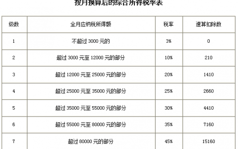 個稅 新稅率