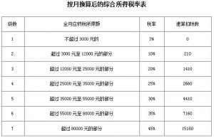 我國(guó)個(gè)稅稅率(繳納個(gè)稅采用什么稅率)