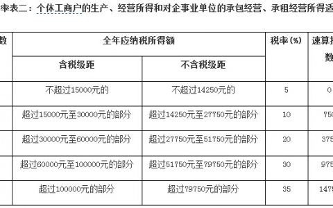 2011個人所得稅稅率表(2015年個人所得稅稅率表)