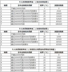 個稅累進稅率表(個稅累進稅率表計算工資)