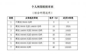 個人所得稅綜合所得匯算清繳(個人所得稅綜合所得匯算清繳是什么意思)