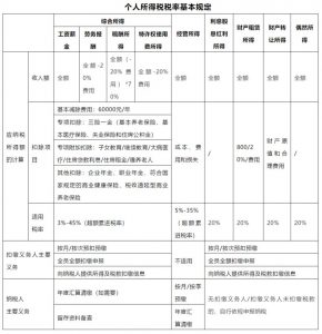原個稅稅率(個稅改革前的稅率)