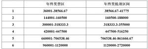 個稅一檔稅率
