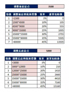 個稅計算器 上海