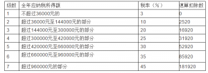 個稅稅率表2013(個稅稅率表2021速算扣除數)