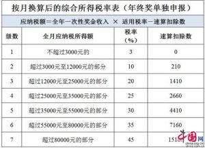 年終獎個調稅稅率表(年終獎稅率和個稅稅率)