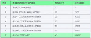 生產經營個稅稅率表(生產經營所得的個稅稅率)
