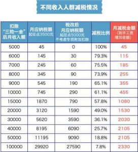 個稅起征點稅率表(個稅起征點稅率多少)