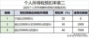個稅新的稅率表(個稅年度適用稅率表)