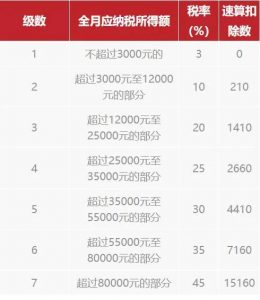 獎金個稅計算方法(年終獎金個稅計算方法)