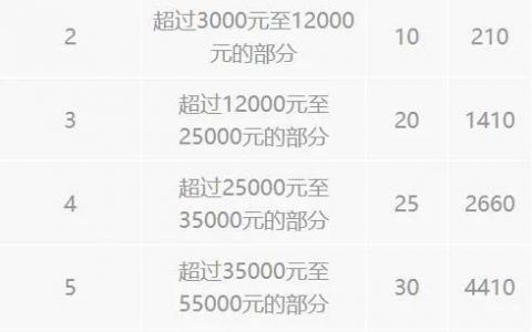 獎金個稅計算方法(年終獎金個稅計算方法)