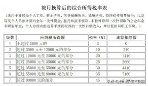014年個稅稅率表(2014年個人所得稅稅率表一覽)"