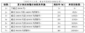 最新個稅計算(最新個稅計算公式2021)