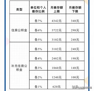 上海社保公積金計算(上海社保公積金計算器2022計算器)