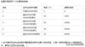 北京市個稅稅率表(北京市最新個稅標(biāo)準(zhǔn))