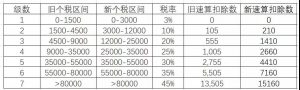 個稅的計算公式(個稅的計算公式和適用稅率是什么)