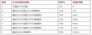 個人所得稅 怎么算