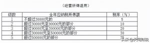 原個稅稅率表(原個人所得稅稅率表新舊個稅稅率表)