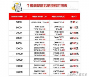 018年個(gè)人所得稅稅率(2018年個(gè)人所得稅稅率起征點(diǎn))"