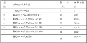 019個稅稅率表(2019個稅稅率表按月)"