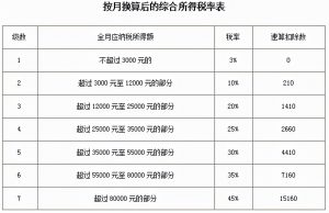 舊的個稅稅率表(舊版個稅稅率)