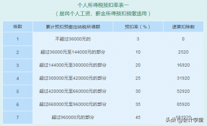 個稅繳納稅率(個稅繳納稅率個稅app查詢)
