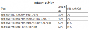 個(gè)稅稅率表2013(個(gè)稅稅率表2016年)