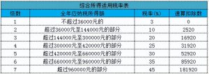 新個稅計算表(新個稅應納稅所得額計算公式)